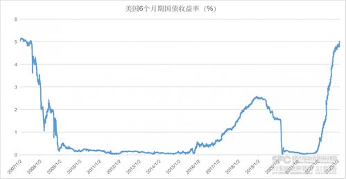 美债抛售潮持续发酵，收益率突破4.5%——全球金融市场动态分析