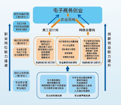 电子商务专业适合的职位