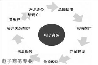 电子商务与营销创新专业