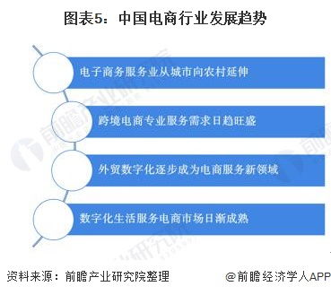 电子商务专业的方向发展