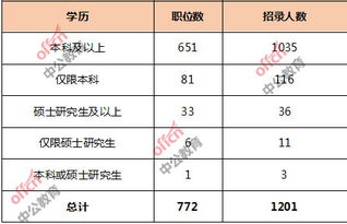 电子商务专业岗位人数统计