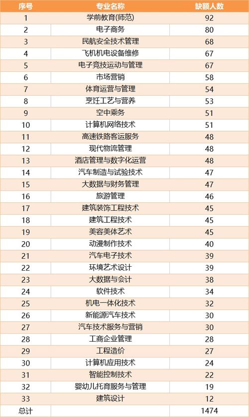 中国电子商务专业人数