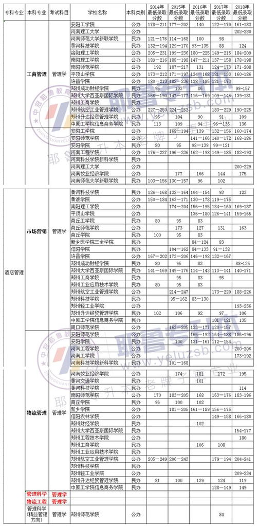 电子商务专升本专业题