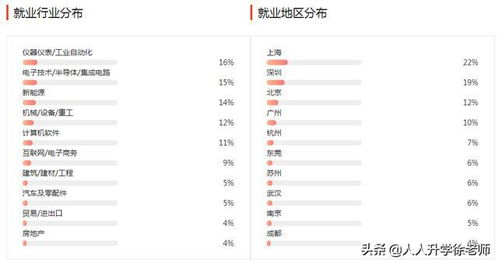 电子商务管理专业二本