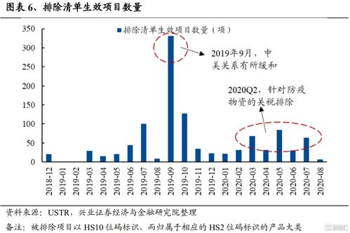 美方宣布电子产品关税豁免为暂时性措施，行业担忧加剧