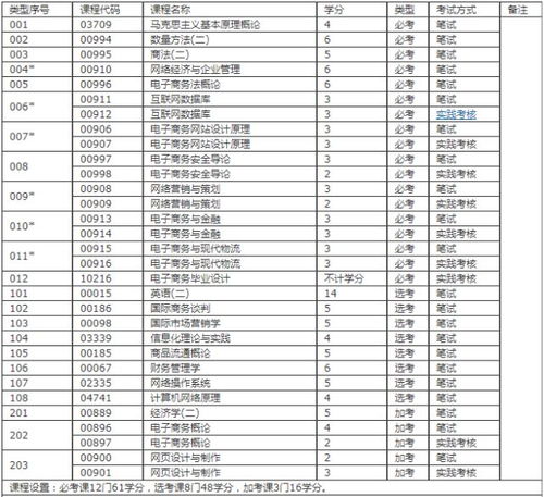 本科电子商务类专业前景