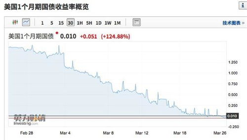 美国国债恐慌数十年未见