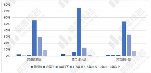 电子商务专业 工资待遇