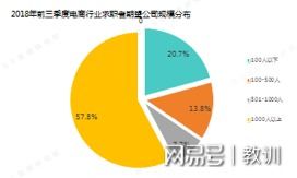 电子商务专业招聘问题