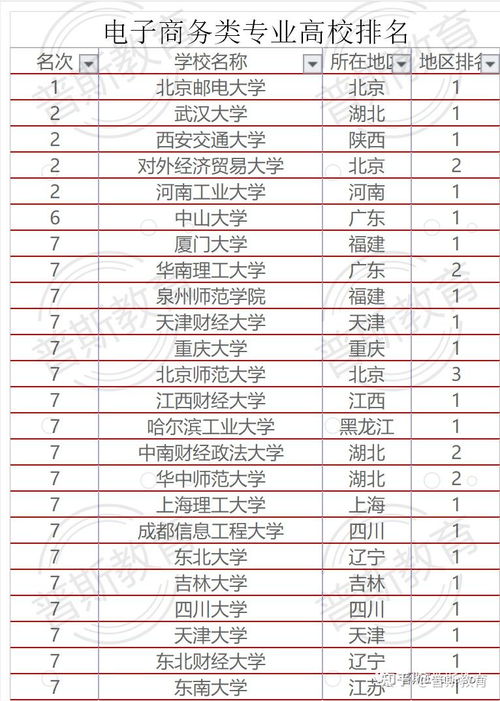 申请电子商务专业类别