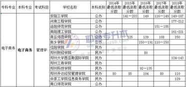 电子商务专业专升本资料辽宁