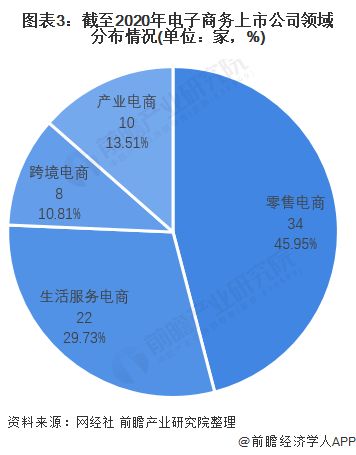 电子商务专业的行业现状