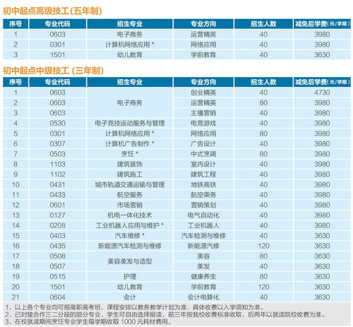 广州商电子商务专业代码