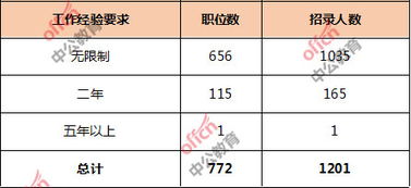 电子商务专业考公职位