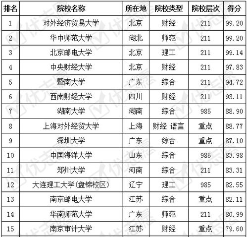 阜师大电子商务专业排名