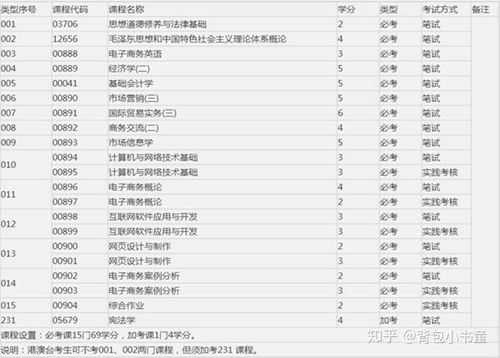 电子商务专业分类号