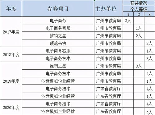 电子商务专业是几级学科