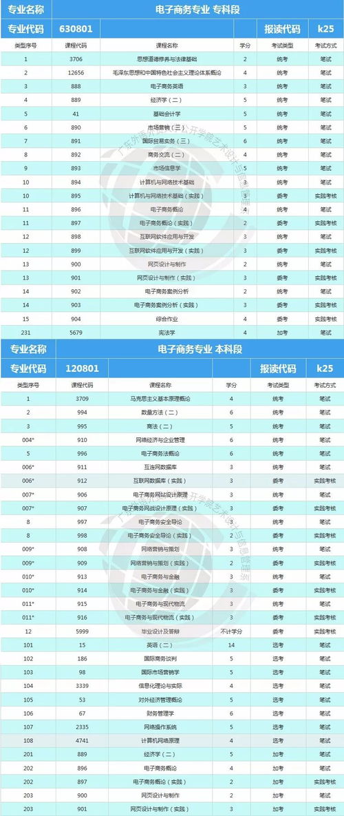 电子商务专业成绩单