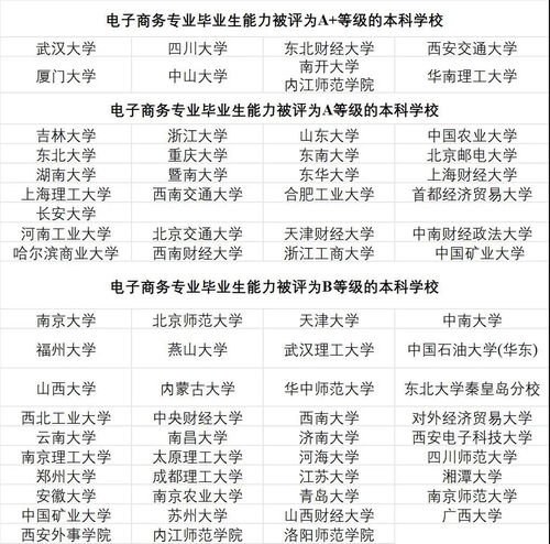 电子商务专业工资哪高