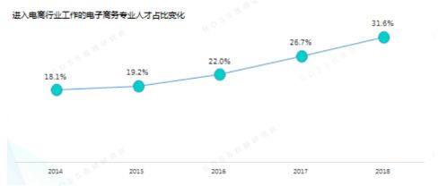 电子商务想近的专业