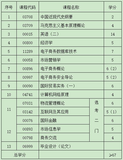 电子商务专业配置需求表