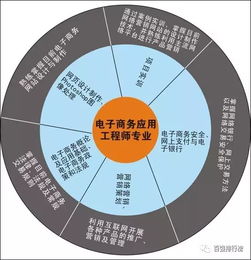 电子商务电商运营专业
