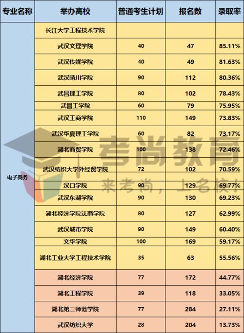电子商务专业考研率多少