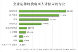 电子商务要选什么专业