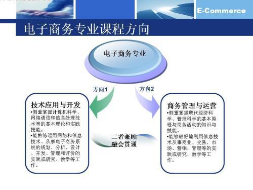 电子商务专业考研的价值
