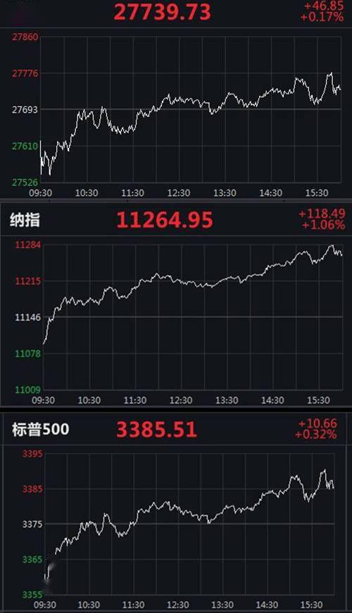 美股三大股指高开，特斯拉股价飙升超7%