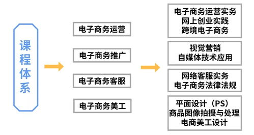 电子商务管理专业知识