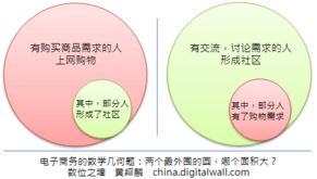 电子商务专业学数学不懂