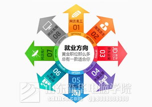 电子商务专业能报吧