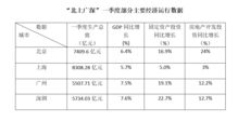 一季度引资成绩单里的形与势