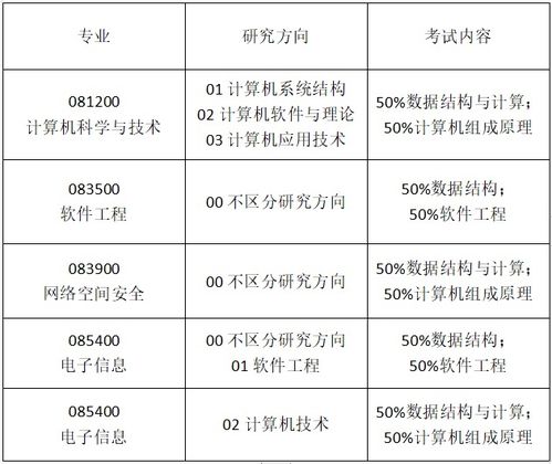 电子商务专业专硕考研
