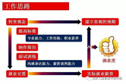 电子商务专业有哪些前景
