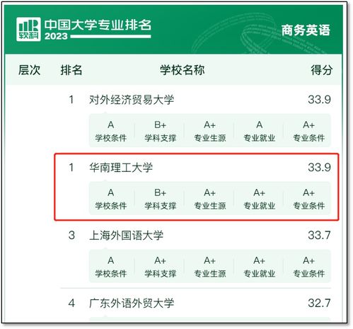 软科专业排名电子商务