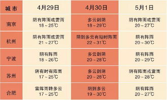上海五一假期的温度之谜，40℃的真相