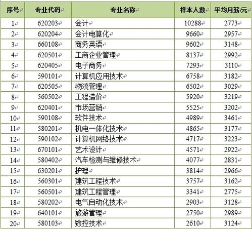 电子商务那专业工资最高