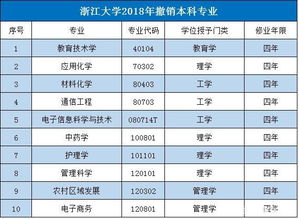 工程类电子商务专业排名