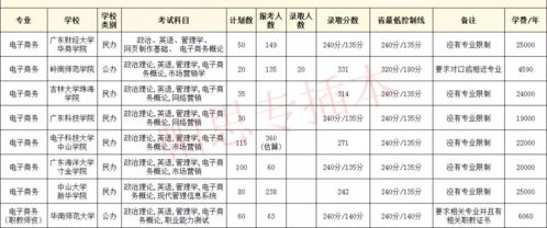 电子商务专业录取分数